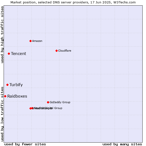 Market position of Tencent vs. Turbify vs. Raidboxes