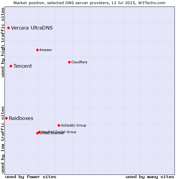 Market position of Tencent vs. Vercara UltraDNS vs. Raidboxes