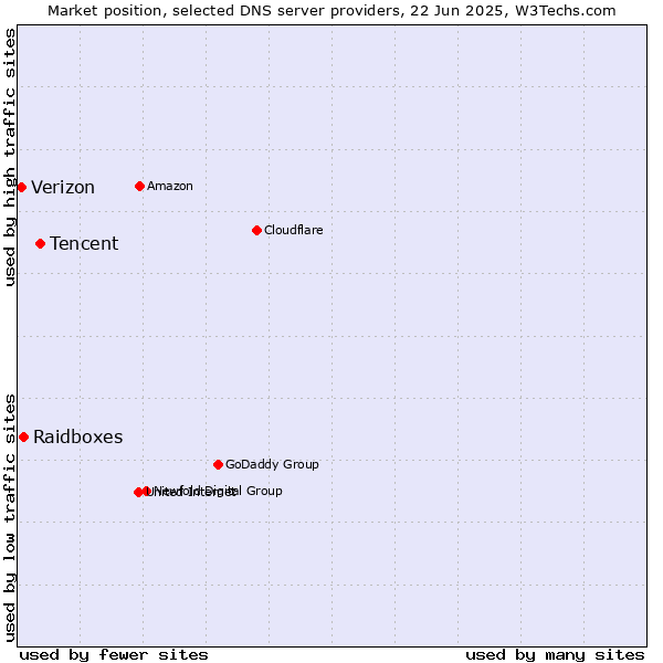 Market position of Tencent vs. Raidboxes vs. Verizon