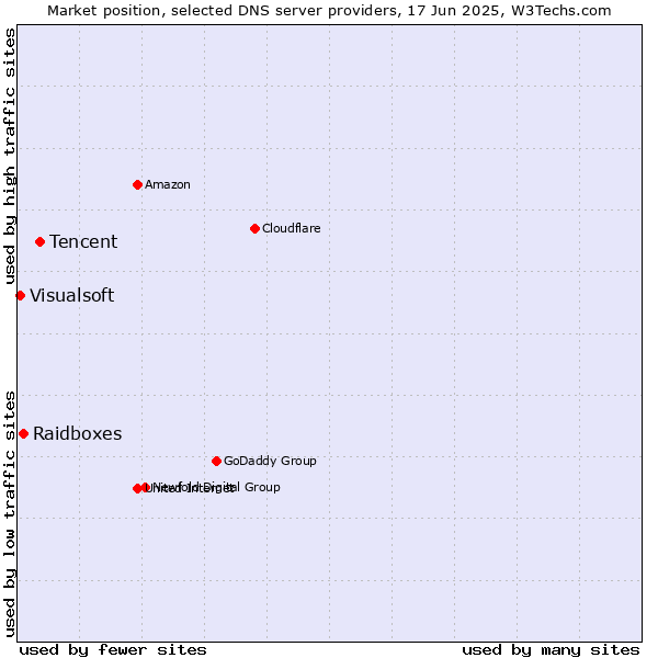 Market position of Tencent vs. Raidboxes vs. Visualsoft