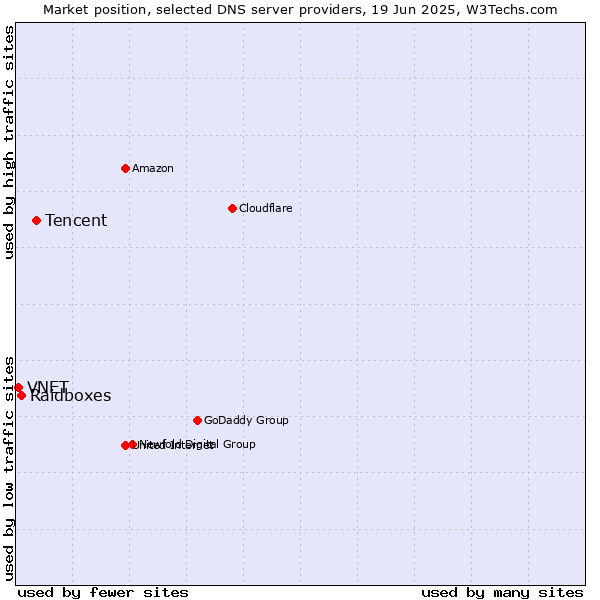 Market position of Tencent vs. Raidboxes vs. VNET