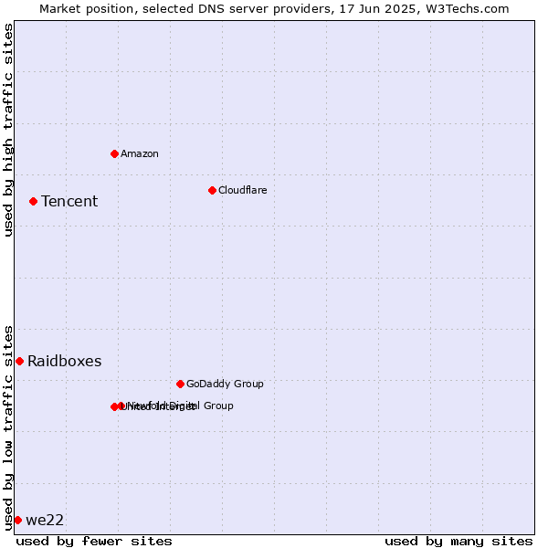 Market position of Tencent vs. Raidboxes vs. we22