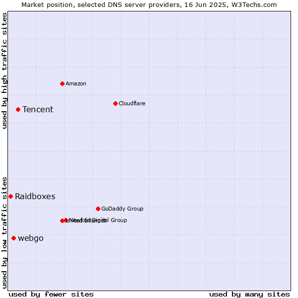 Market position of Tencent vs. webgo vs. Raidboxes