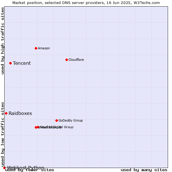Market position of Tencent vs. Raidboxes vs. Webhost Python