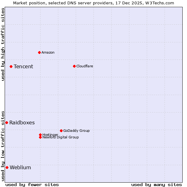 Market position of Tencent vs. Weblium vs. Raidboxes