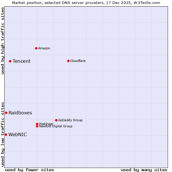 Market position of Tencent vs. Raidboxes vs. WebNIC