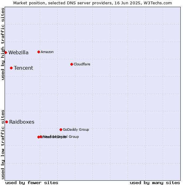 Market position of Tencent vs. Raidboxes vs. Webzilla