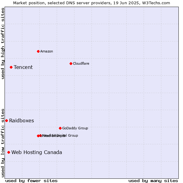 Market position of Tencent vs. Web Hosting Canada vs. Raidboxes