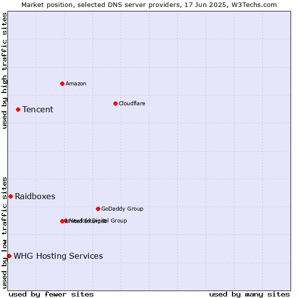 Market position of Tencent vs. Raidboxes vs. WHG Hosting Services