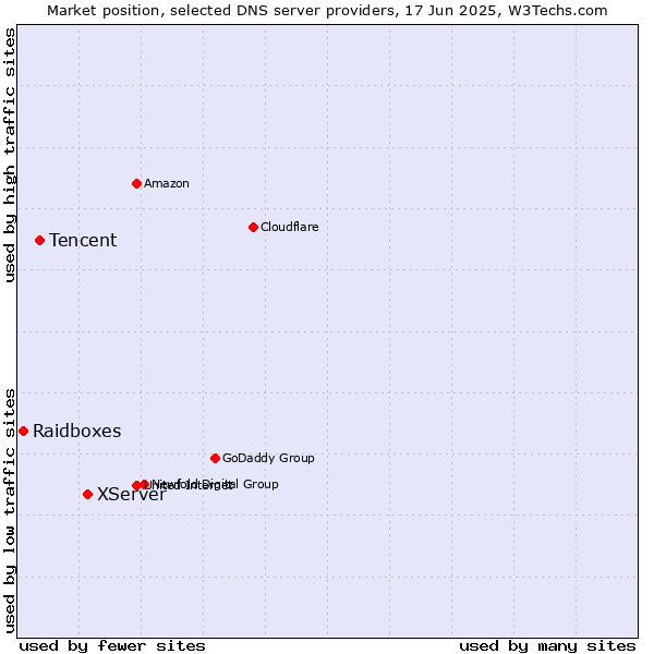 Market position of XServer vs. Tencent vs. Raidboxes
