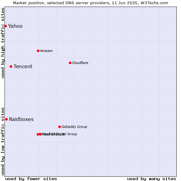 Market position of Tencent vs. Raidboxes vs. Yahoo