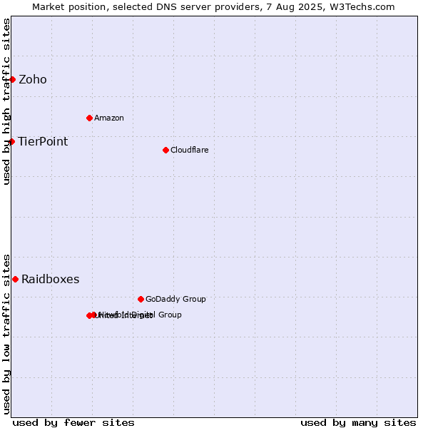 Market position of Raidboxes vs. Zoho vs. TierPoint
