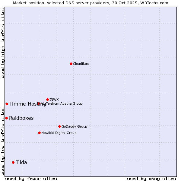 Market position of Tilda vs. Timme Hosting vs. Raidboxes