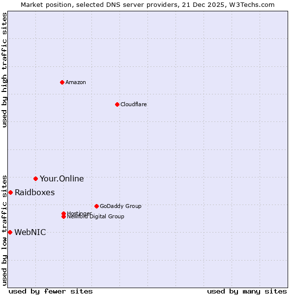 Market position of Your.Online vs. Raidboxes vs. WebNIC