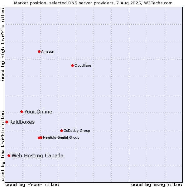 Market position of Your.Online vs. Web Hosting Canada vs. Raidboxes