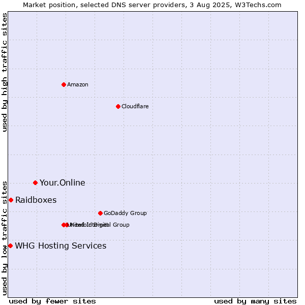 Market position of Your.Online vs. Raidboxes vs. WHG Hosting Services