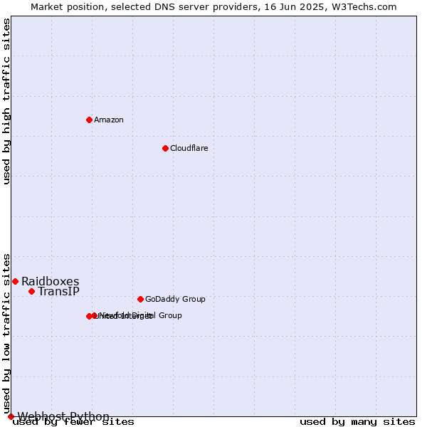 Market position of TransIP vs. Raidboxes vs. Webhost Python