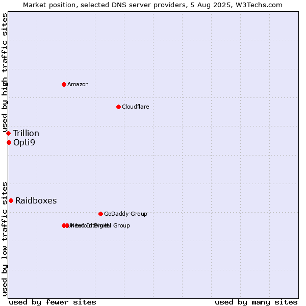 Market position of Raidboxes vs. Opti9 vs. Trillion