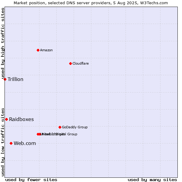 Market position of Web.com vs. Raidboxes vs. Trillion