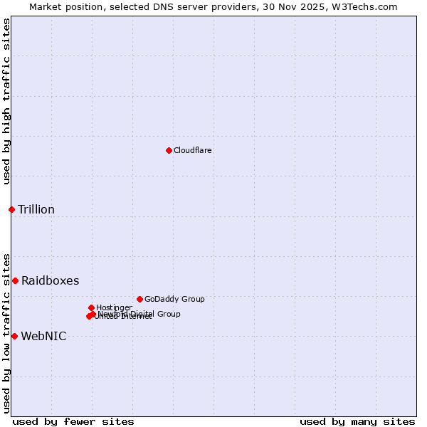 Market position of Raidboxes vs. WebNIC vs. Trillion