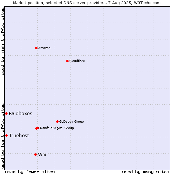 Market position of Wix vs. Truehost vs. Raidboxes