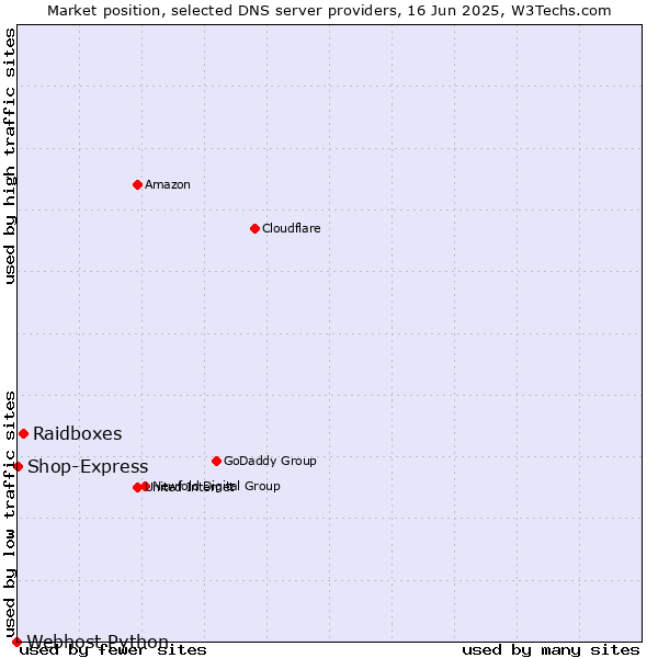 Market position of Raidboxes vs. Shop-Express vs. Webhost Python