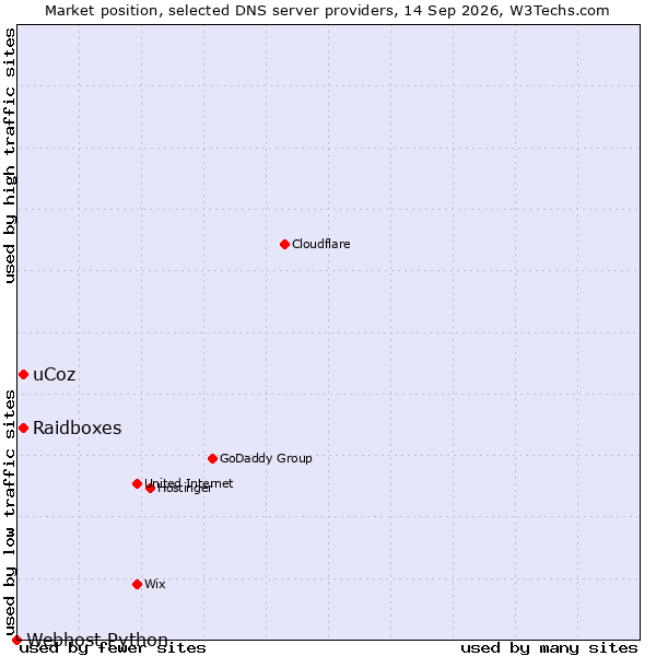 Market position of Raidboxes vs. uCoz vs. Webhost Python