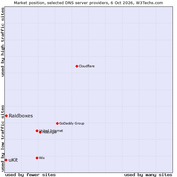 Market position of Raidboxes vs. uKit