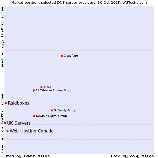 Market position of Web Hosting Canada vs. Raidboxes vs. UK Servers