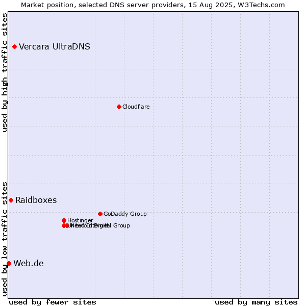 Market position of Vercara UltraDNS vs. Raidboxes vs. Web.de