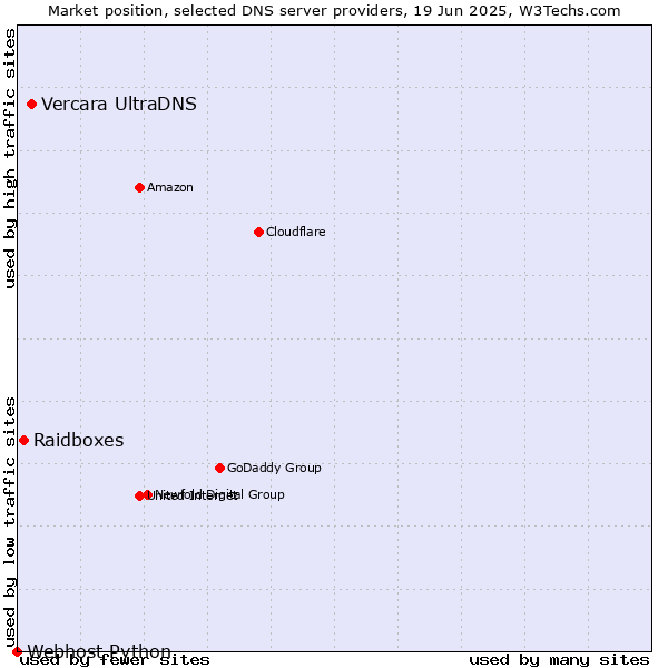 Market position of Vercara UltraDNS vs. Raidboxes vs. Webhost Python