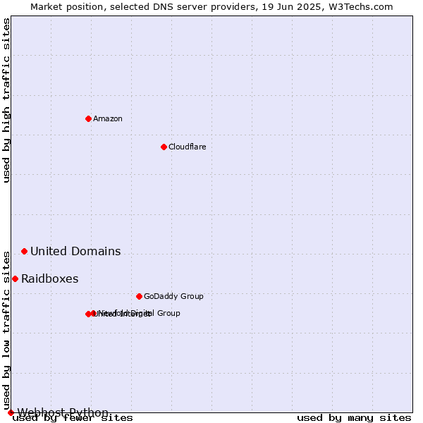 Market position of United Domains vs. Raidboxes vs. Webhost Python