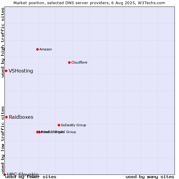Market position of Raidboxes vs. VSHosting vs. UPC Slovakia