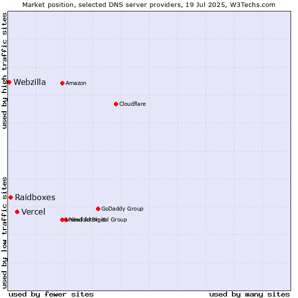Market position of Vercel vs. Raidboxes vs. Webzilla