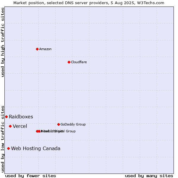 Market position of Vercel vs. Web Hosting Canada vs. Raidboxes