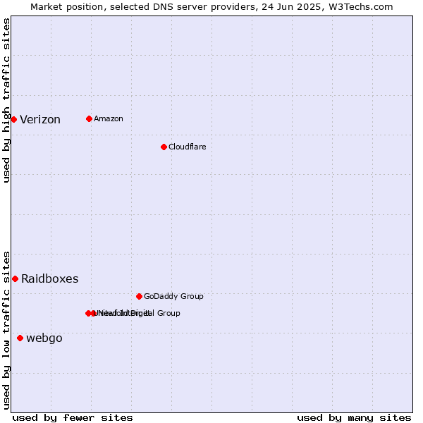 Market position of webgo vs. Raidboxes vs. Verizon