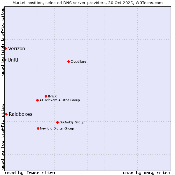 Market position of Raidboxes vs. Verizon vs. Uniti