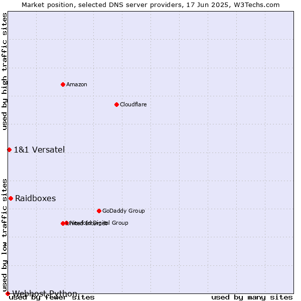 Market position of Raidboxes vs. 1&1 Versatel vs. Webhost Python