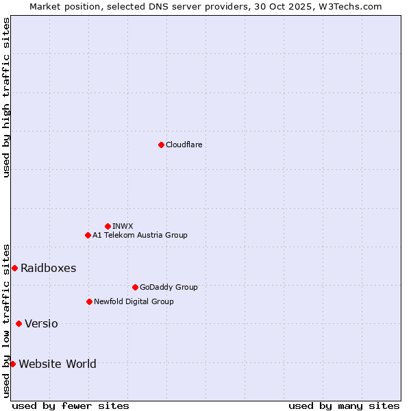 Market position of Versio vs. Raidboxes vs. Website World