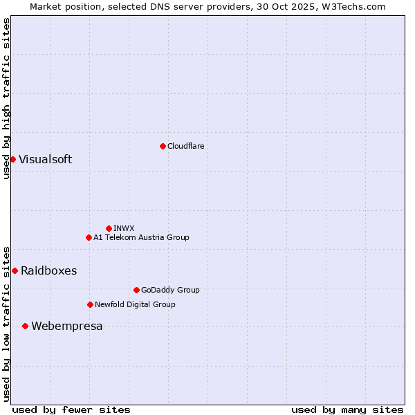 Market position of Webempresa vs. Raidboxes vs. Visualsoft