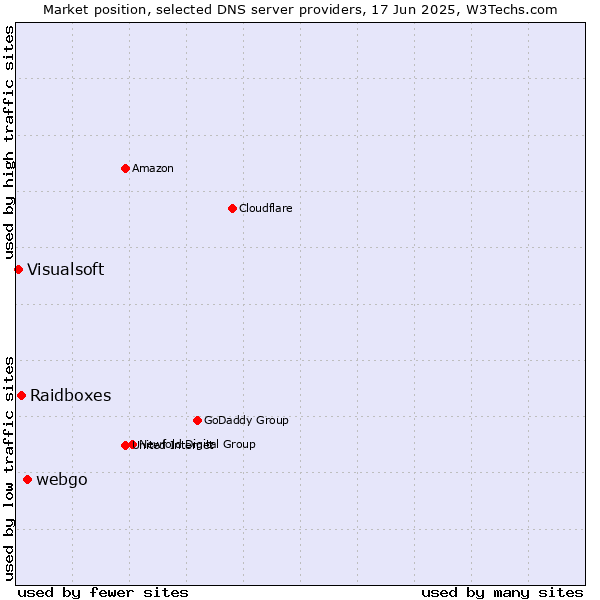 Market position of webgo vs. Raidboxes vs. Visualsoft