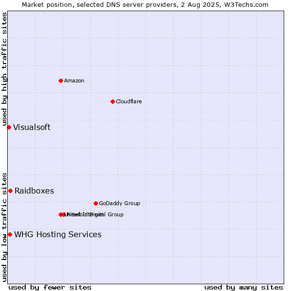 Market position of Raidboxes vs. WHG Hosting Services vs. Visualsoft