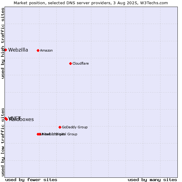 Market position of Raidboxes vs. VNET vs. Webzilla