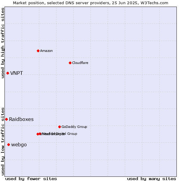 Market position of webgo vs. VNPT vs. Raidboxes