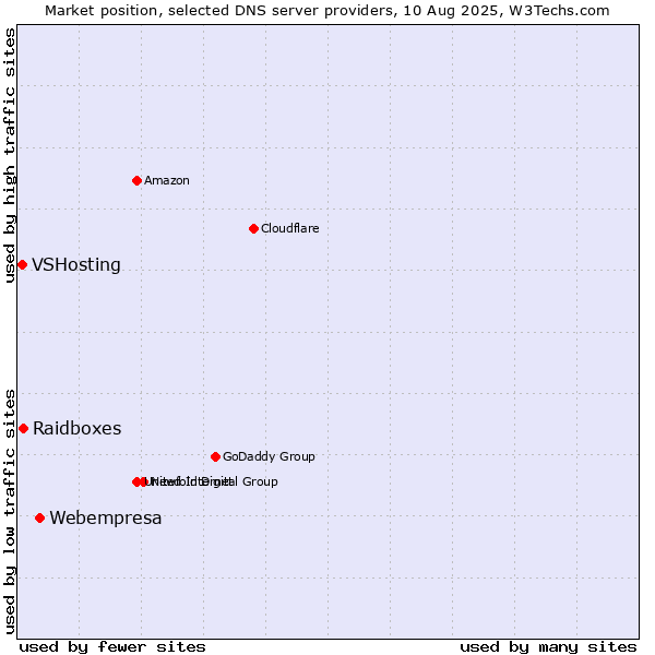 Market position of Webempresa vs. Raidboxes vs. VSHosting