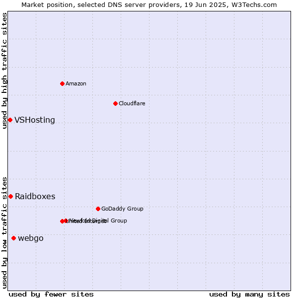 Market position of webgo vs. Raidboxes vs. VSHosting