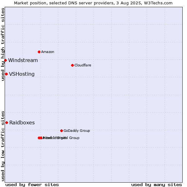 Market position of Raidboxes vs. VSHosting vs. Windstream