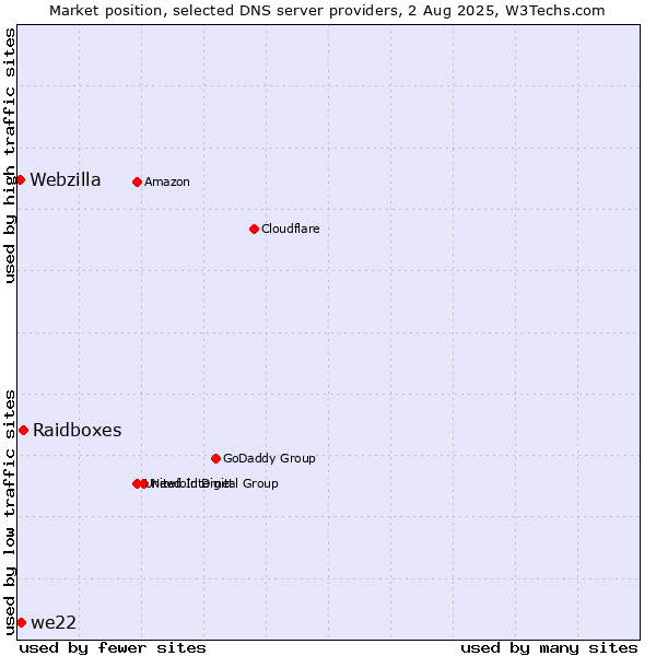 Market position of Raidboxes vs. we22 vs. Webzilla