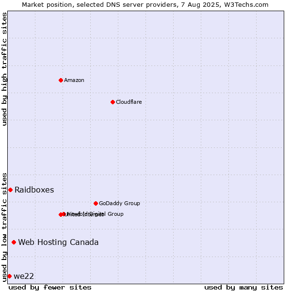 Market position of Web Hosting Canada vs. Raidboxes vs. we22