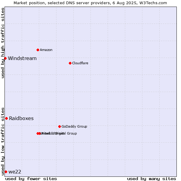 Market position of Raidboxes vs. we22 vs. Windstream